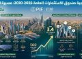 إستراتيجية صندوق الاستثمارات العامة 2026-2030