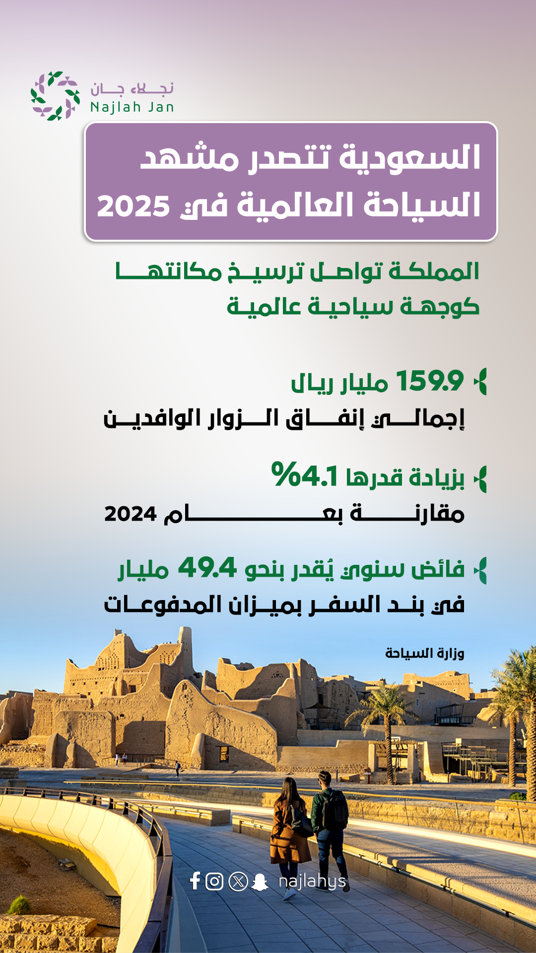 إنفاق الزوار الوافدين في السعودية 2025