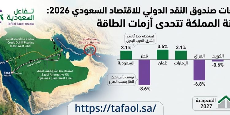 توقعات صندوق النقد الدولي للاقتصاد السعودي 2026