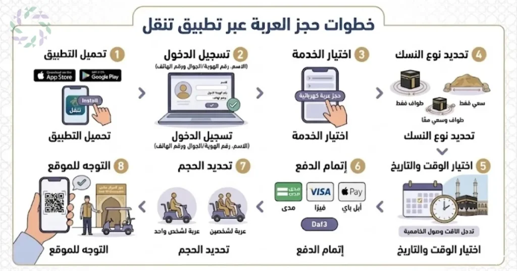 الحلول الذكية للهيئة في حج