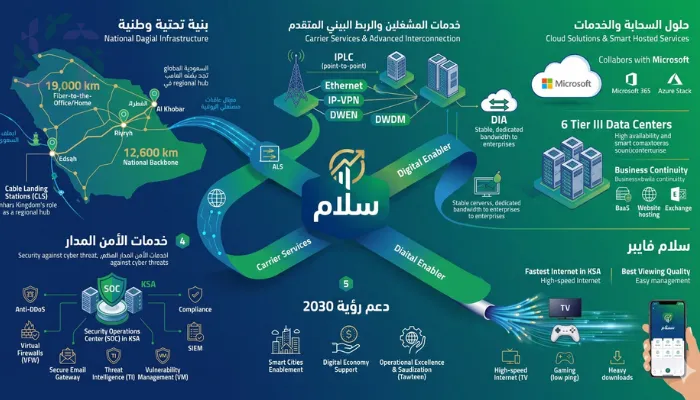 Salam Telecom Σαουδική Αραβία
