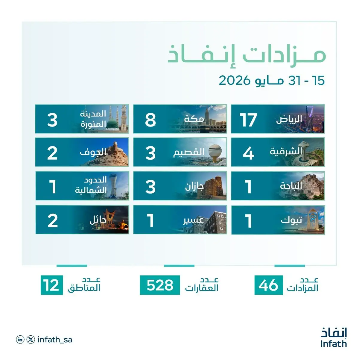 التوزيع الجغرافي لـ المزادات العقارية في مايو