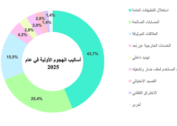 العلاقات الموثوقة واستغلال الثغرات في التطبيقات العامة أبرز نواقل الهجمات السيبرانية