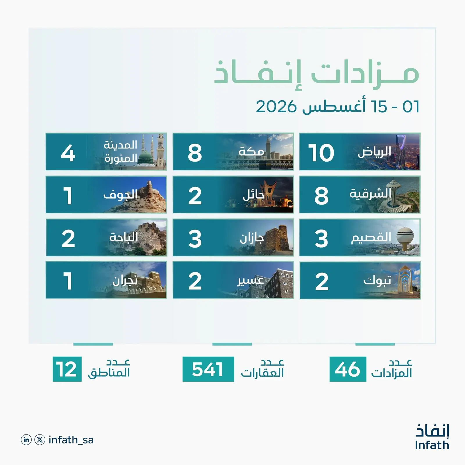 إنفاذ يشرف على 46 مزادًا عقاريًا في مختلف مناطق المملكة