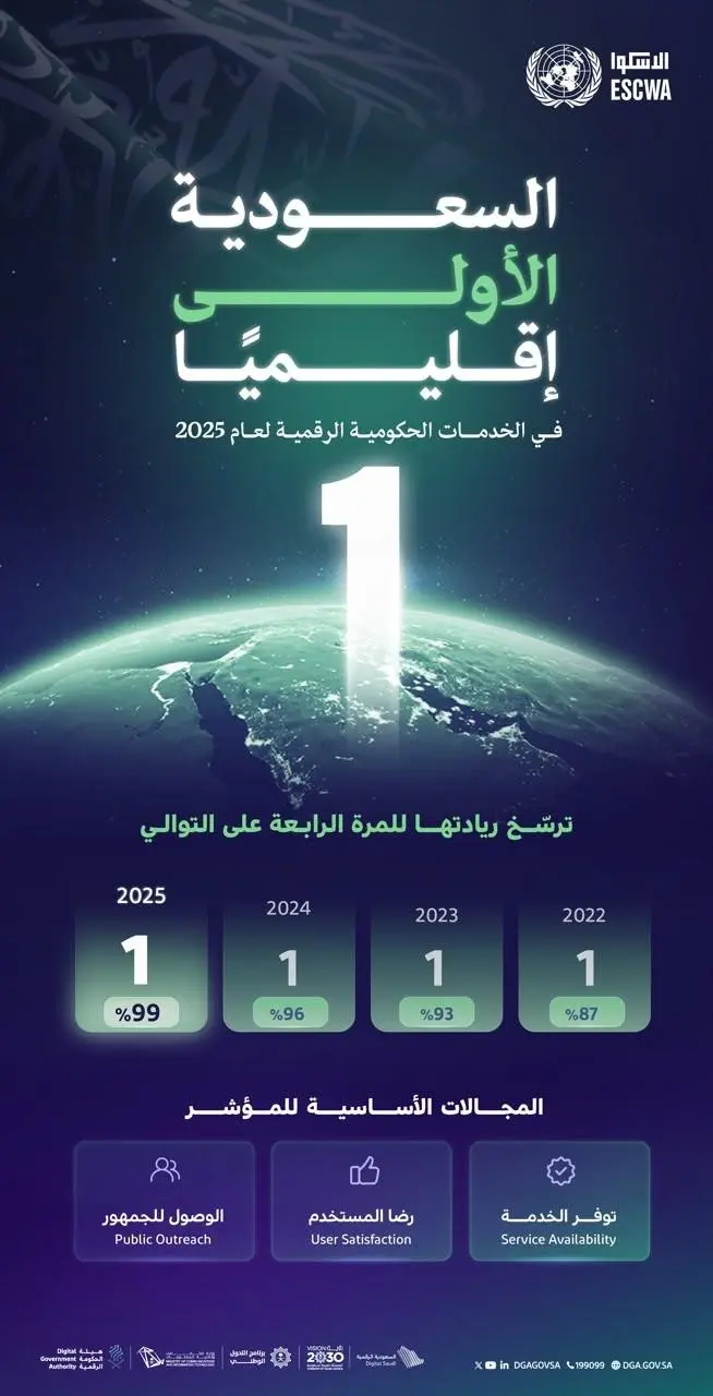 السعودية الأولى إقليميًا في الخدمات الحكومية الرقمية للمرة الرابعة 